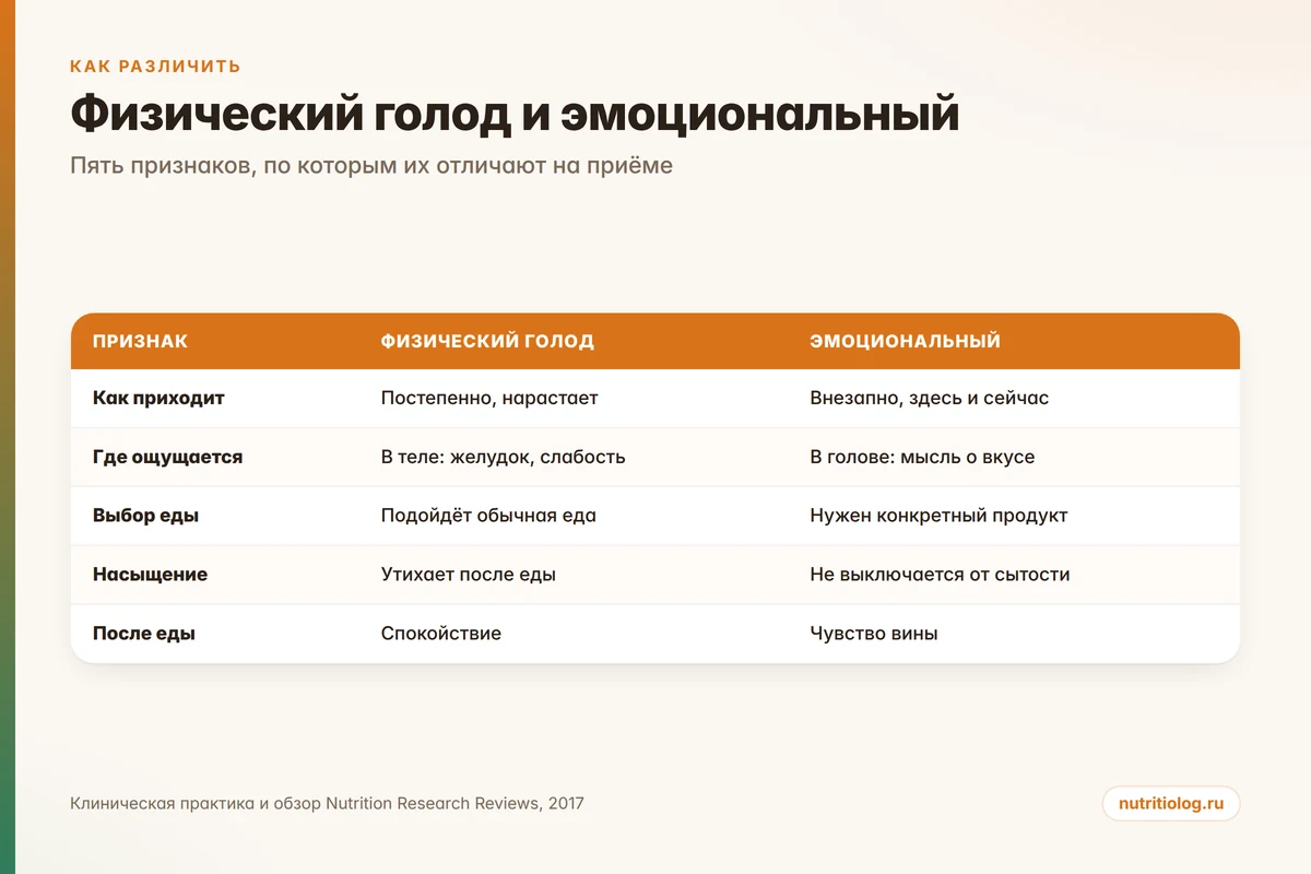 Таблица: признаки физического и эмоционального голода - скорость, локализация, выбор еды