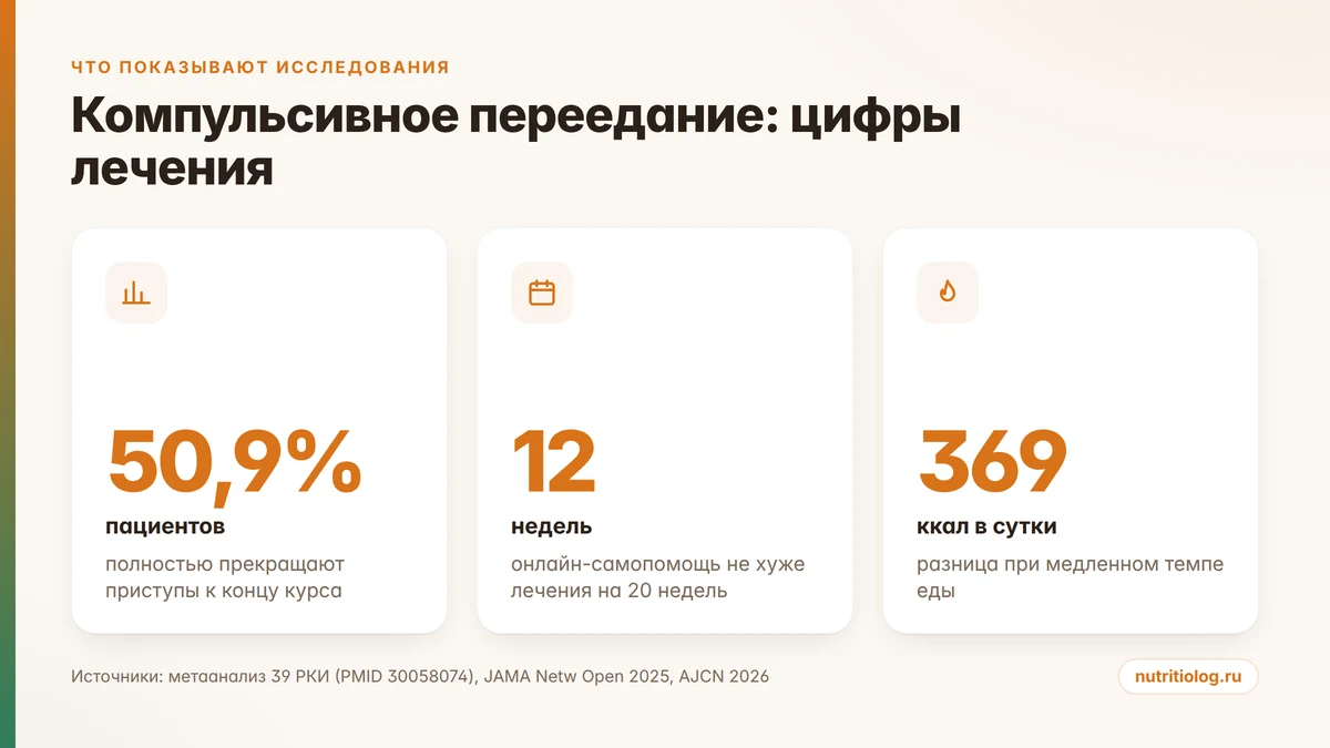 Цифры по лечению компульсивного переедания: доля прекращения приступов и длительность программ