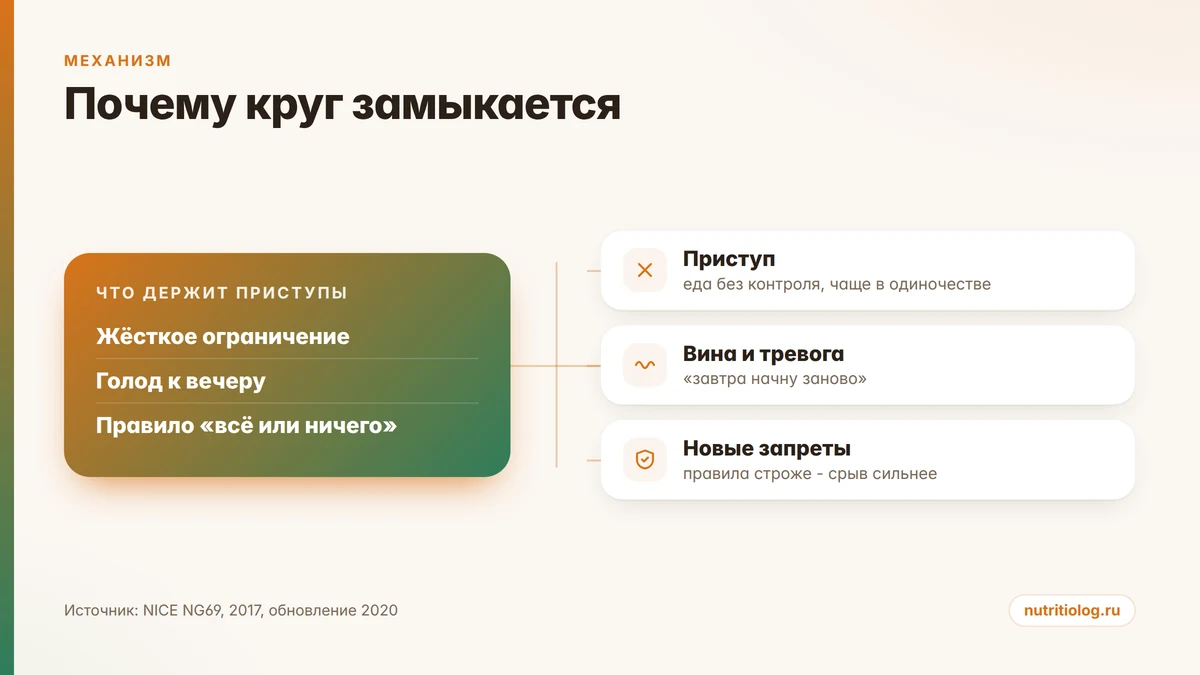 Цикл компульсивного переедания: ограничение, голод, приступ, вина, новые запреты