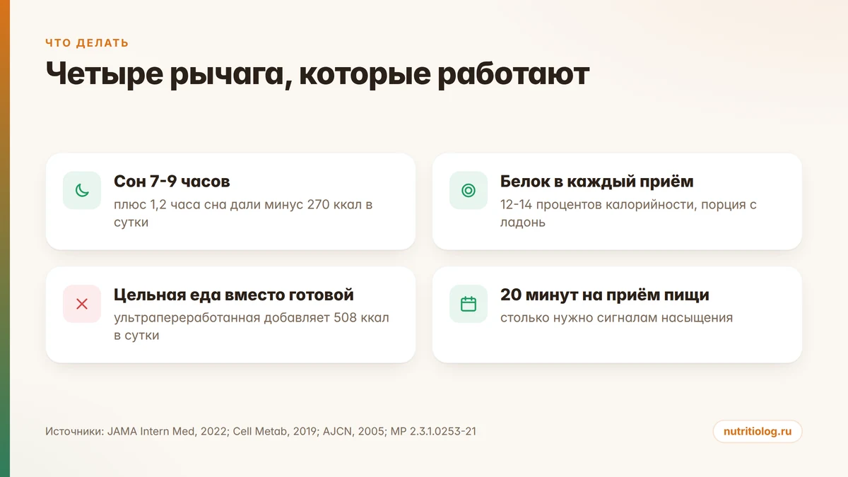 Четыре рычага влияния на гормоны голода: сон, белок, цельная еда и темп приёма пищи