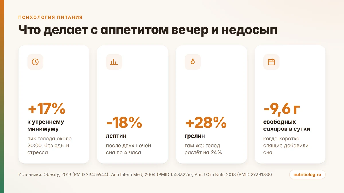 Цифры: вечерний пик голода, лептин и грелин при недосыпе, сахар при добавлении сна