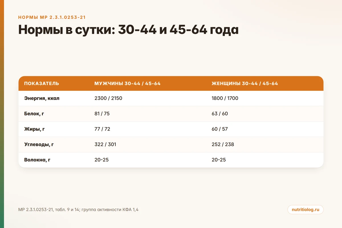 Нормы энергии и белка в сутки для групп 30-44 и 45-64 года по МР 2.3.1.0253-21