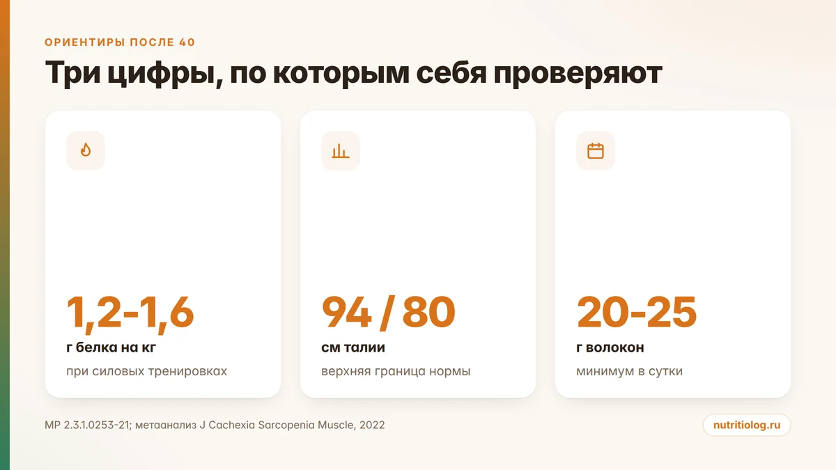 Три ориентира после 40 лет: белок на килограмм веса, окружность талии, норма волокон