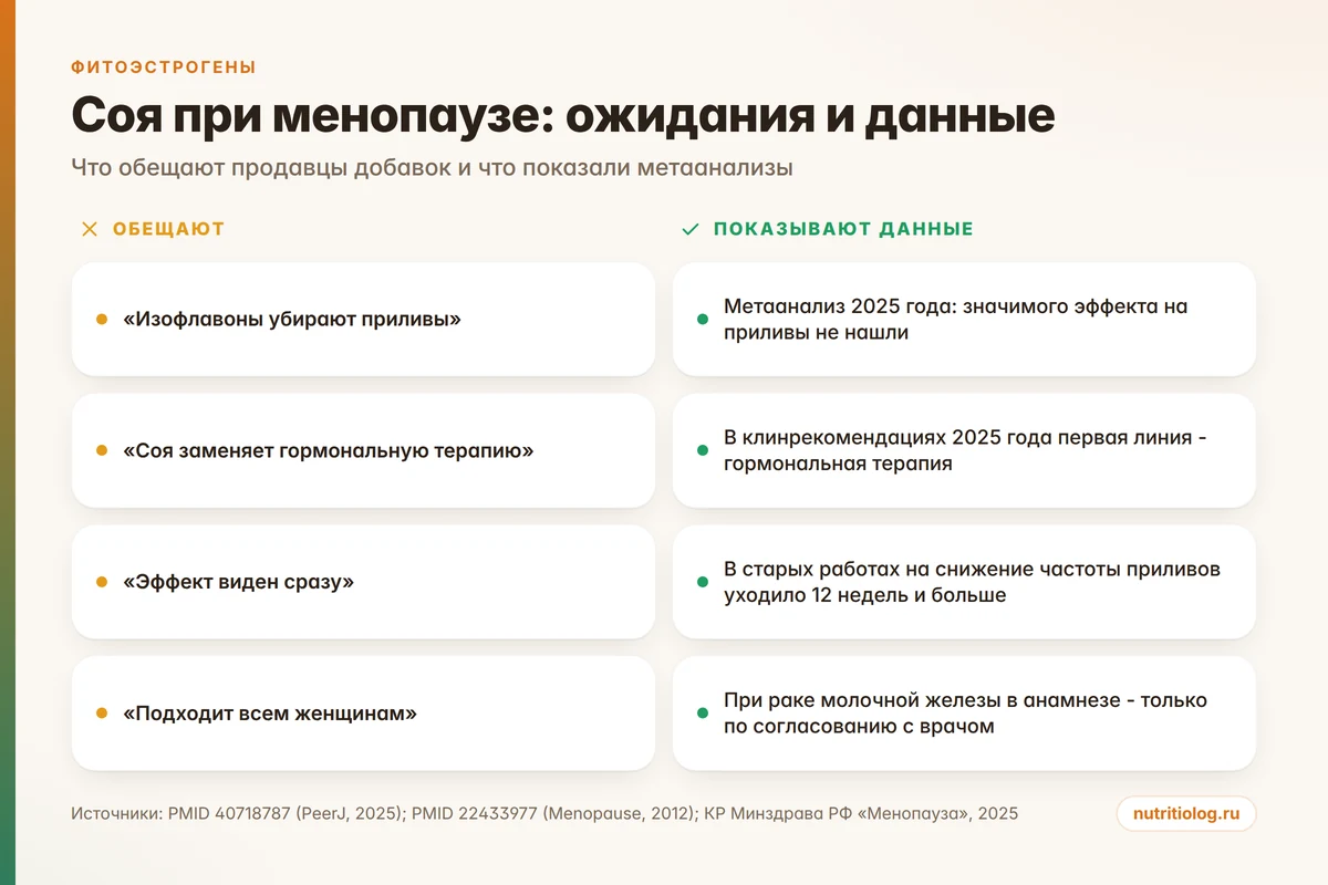 Соя при менопаузе: что обещают продавцы добавок и что показали метаанализы