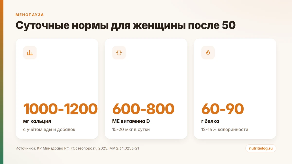Суточные нормы для женщины после 50: кальций 1000-1200 мг, витамин D 600-800 МЕ, белок 60-90 г