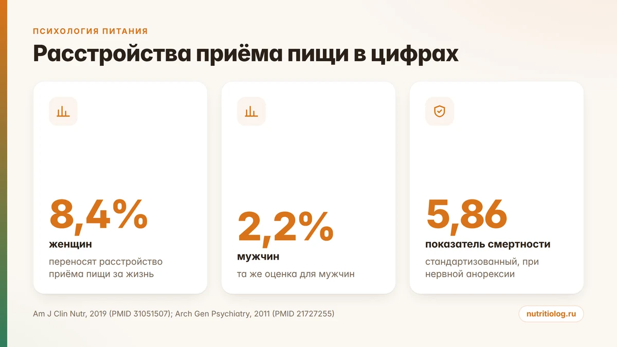Расстройства пищевого поведения в цифрах: распространённость и смертность