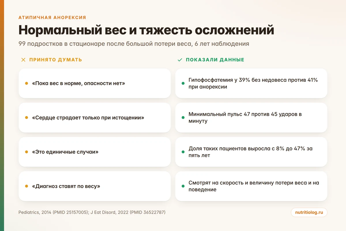 Нормальный вес и осложнения при атипичной анорексии: данные стационара