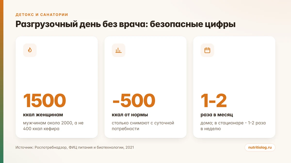 Разгрузочный день: 1500 ккал женщинам, минус 500 ккал от нормы, 1-2 раза в месяц