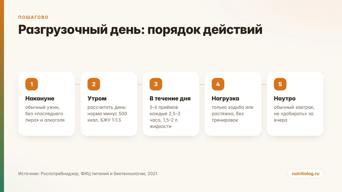 Разгрузочный день по шагам: накануне, утром, в течение дня, нагрузка, наутро