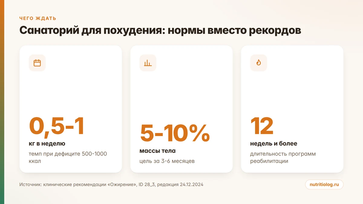 Нормы снижения веса: 0,5-1 кг в неделю, 5-10% за 3-6 месяцев, программа реабилитации от 12 недель