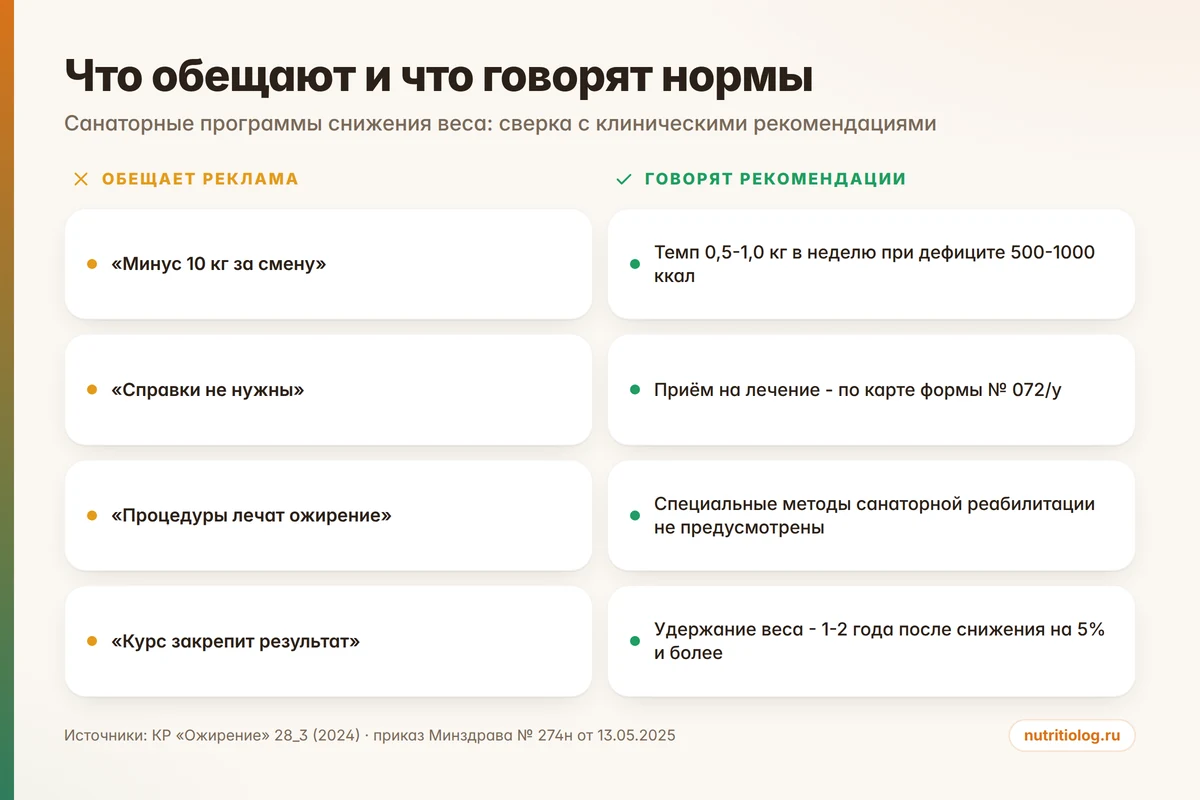 Что обещает реклама санатория для похудения и что говорят клинические рекомендации