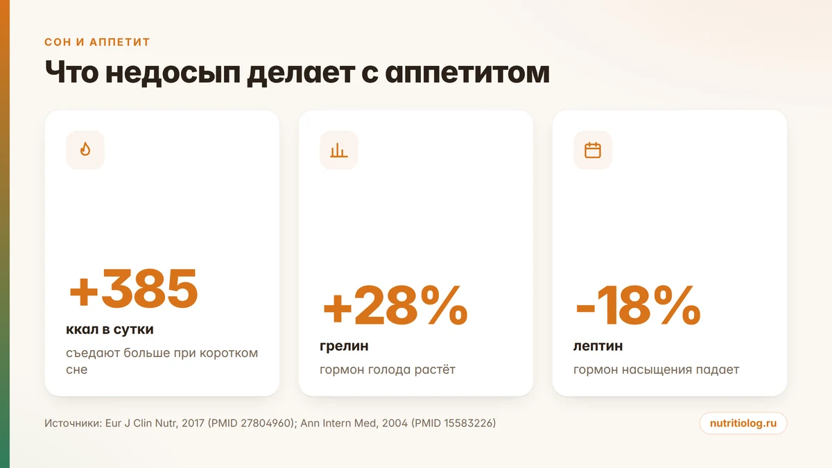 Что недосып делает с аппетитом: лептин, грелин, голод и лишние калории в цифрах
