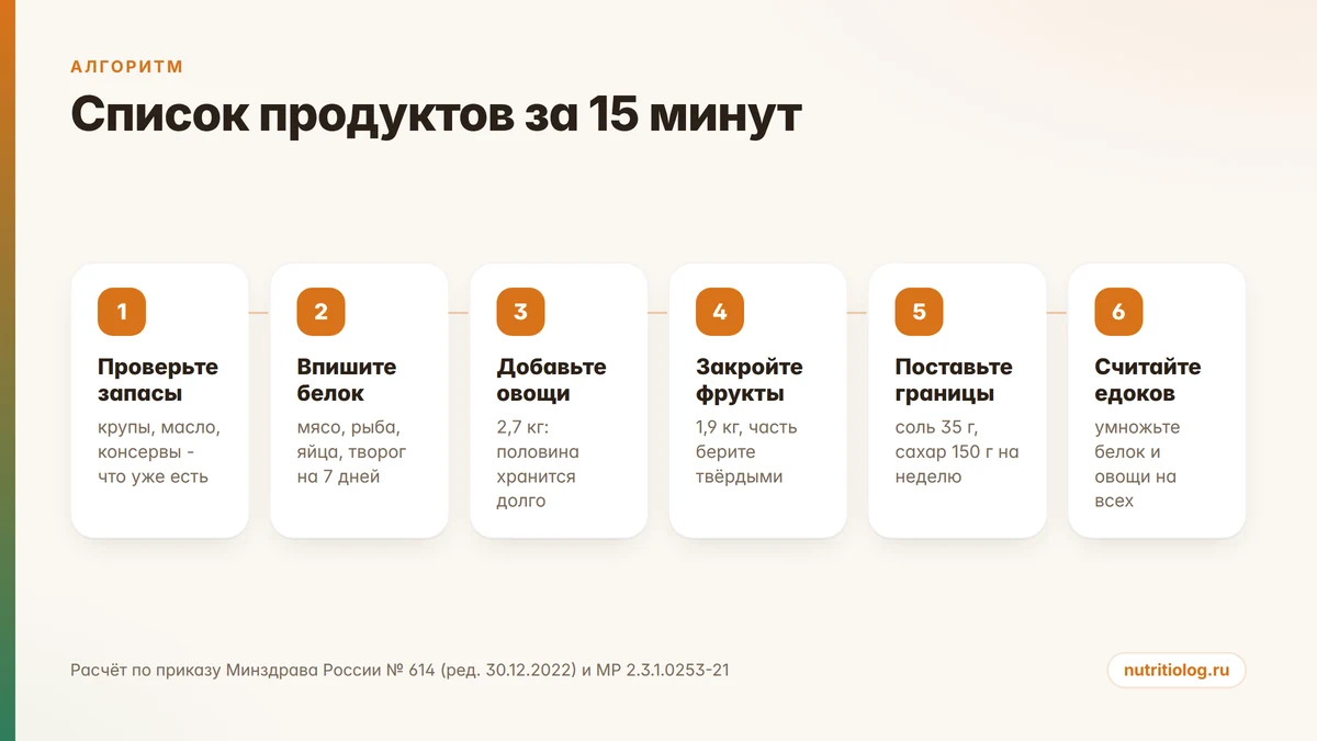 Алгоритм сборки списка продуктов на неделю за шесть шагов