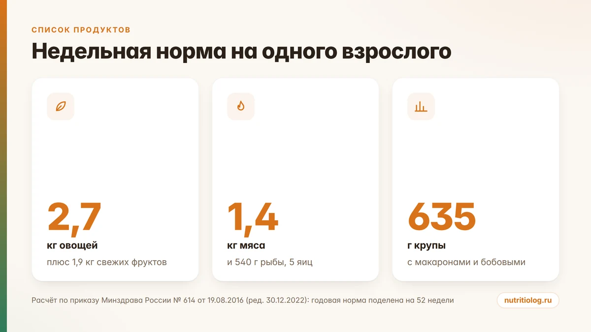 Недельная норма продуктов на одного взрослого: 2,7 кг овощей, 1,4 кг мяса, 635 г крупы