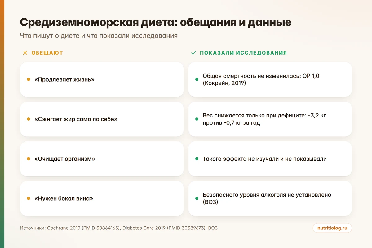 Что обещают средиземноморской диете и что показали исследования