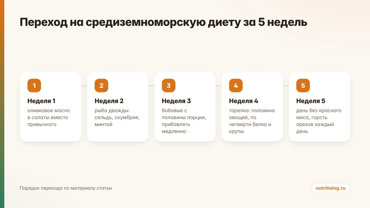 Пять шагов перехода на средиземноморскую диету без вздутия