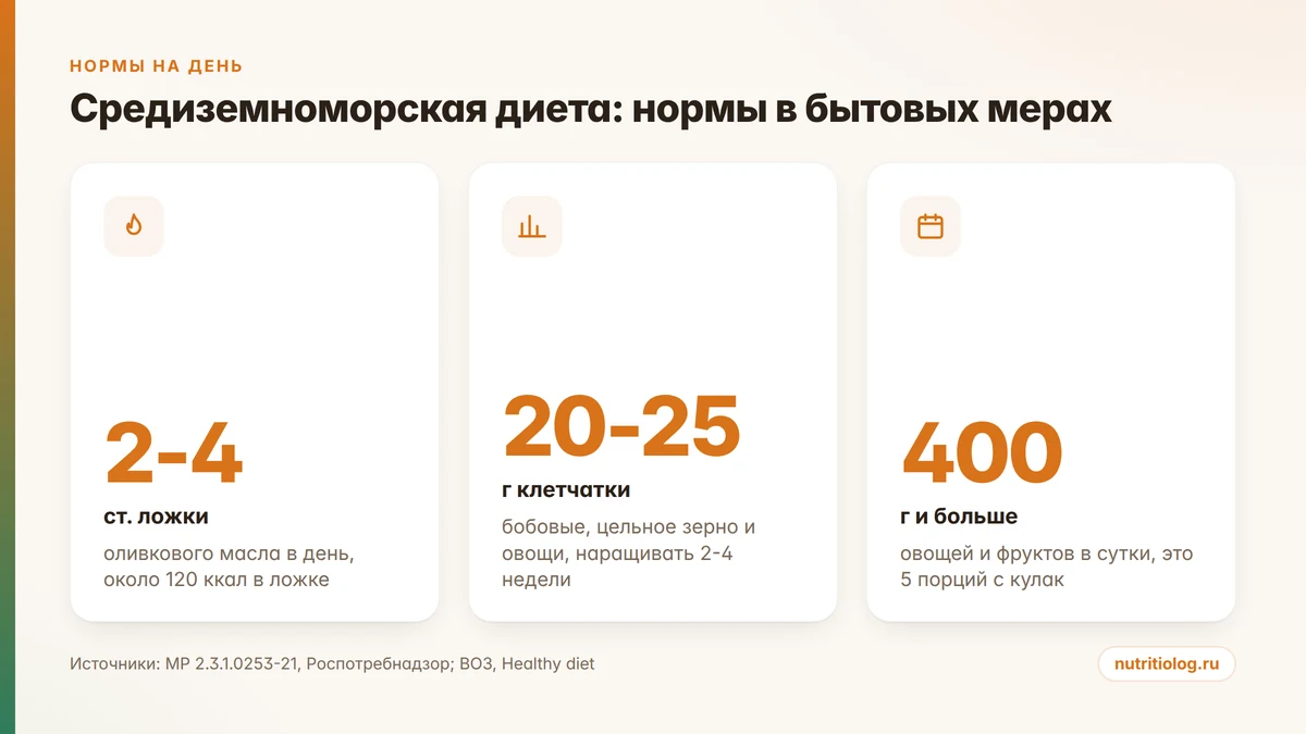Нормы средиземноморской диеты в бытовых мерах: масло, овощи и клетчатка