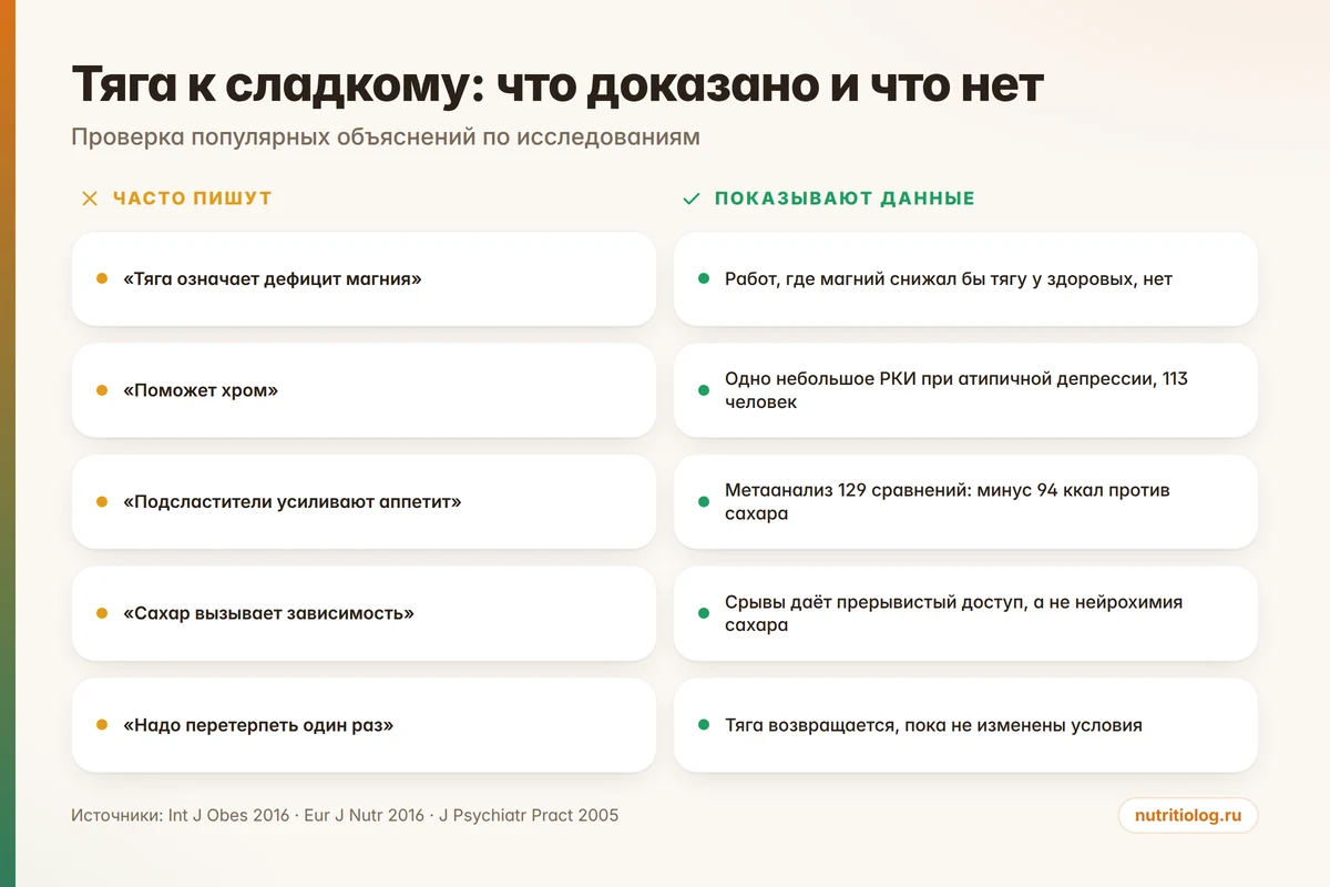 Что доказано и что не доказано о причинах тяги к сладкому: сравнение