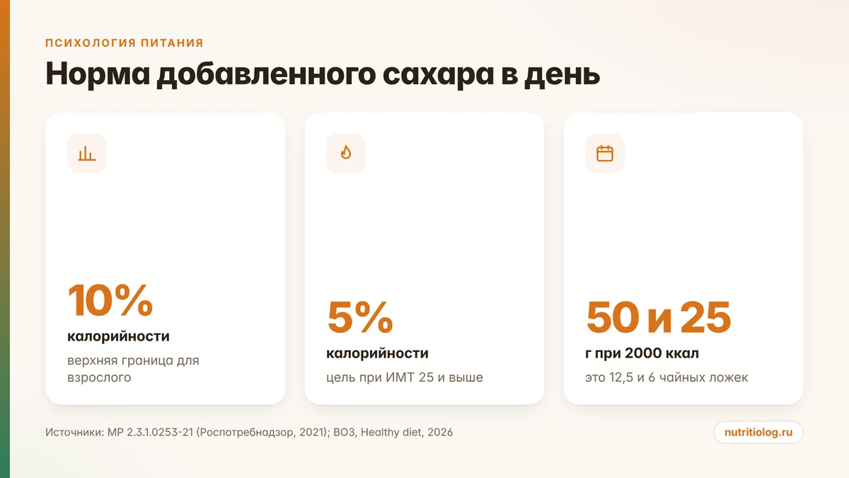 Норма добавленного сахара в день: 10% и 5% калорийности в граммах и ложках
