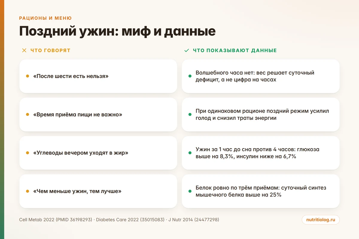 Поздний ужин: что говорят о нём и что показывают исследования